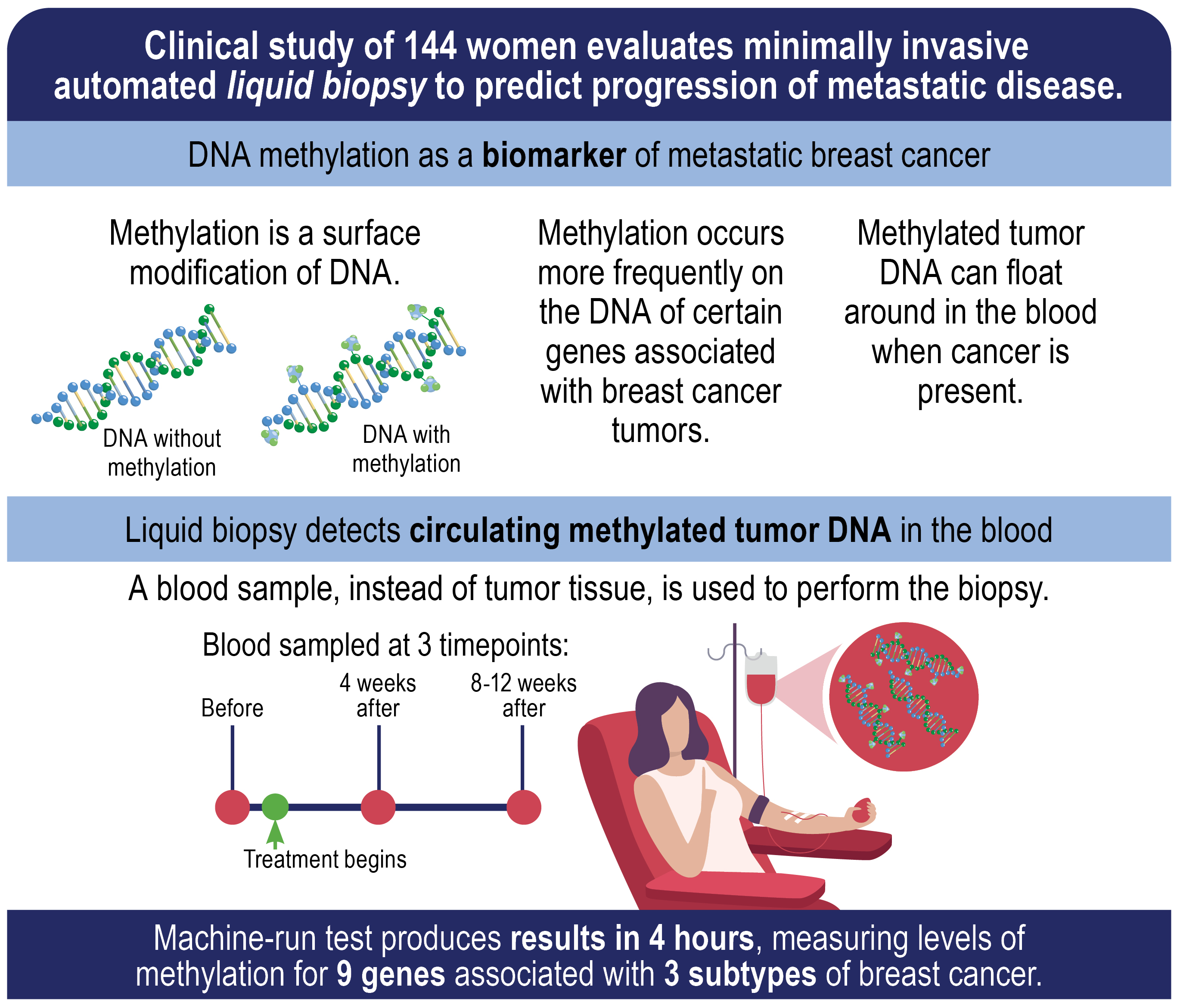 Image depicting clinical study design evaluating an automated liquid biopsy to detect biomarkers of breast cancer tumors in blood